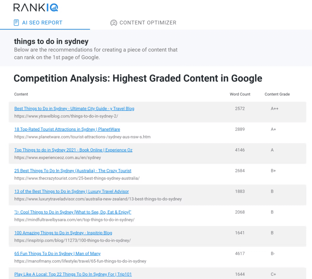 RankIQ Competition Analysis Highest Graded Content in Google