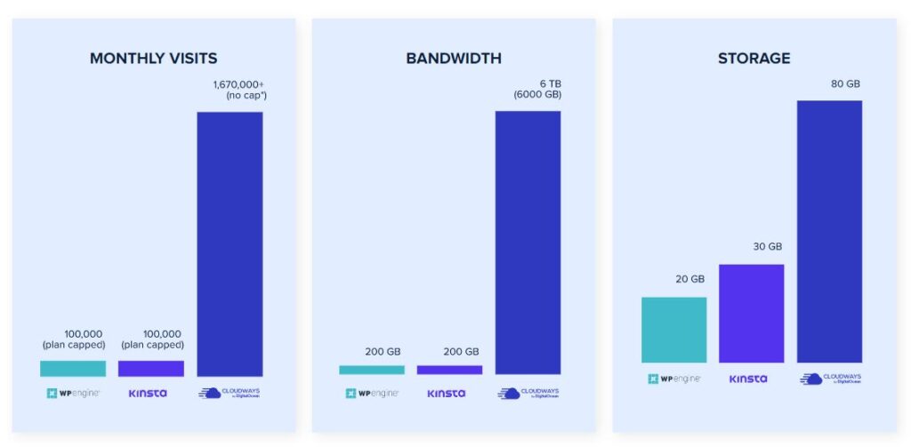 CloudWays vs WPEngine vs Kinsta